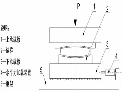 临桂区建筑摩擦摆隔震支座水平性能试验方法